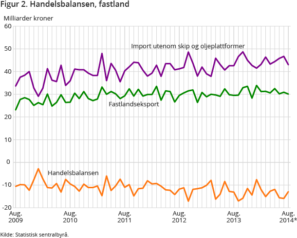 Figur 2. Handelsbalansen, fastland