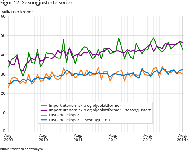 Figur 12. Sesongjusterte serier