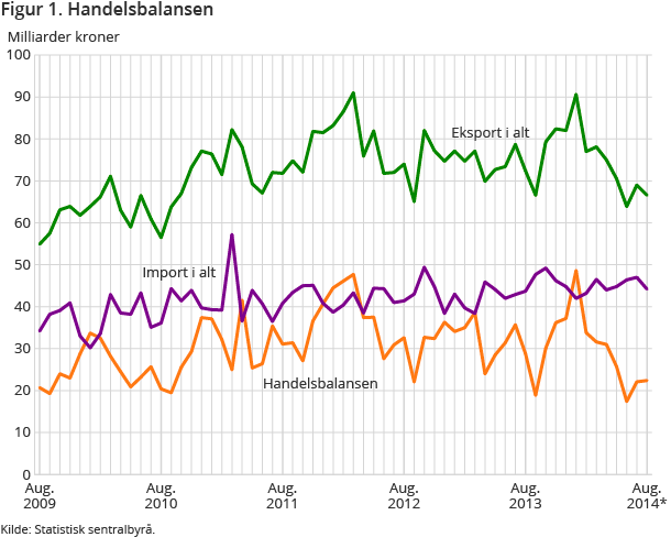 Figur 1. Handelsbalansen