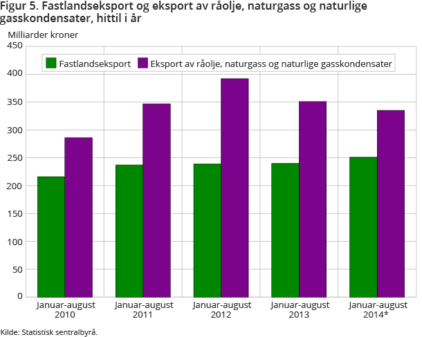 Figur 5. Fastlandseksport og eksport av råolje, naturgass og naturlige gasskondensater, hittil i år