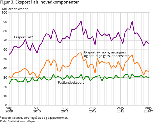 Figur 3. Eksport i alt, hovedkomponenter