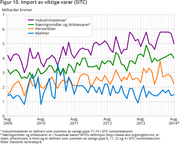 Figur 10. Import av viktige varer (SITC)