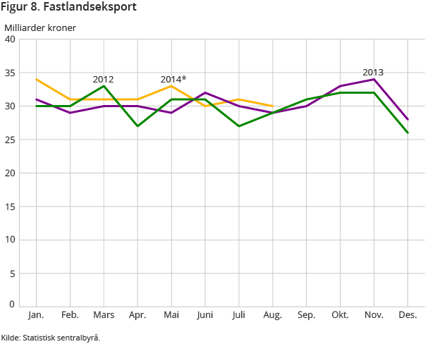 Figur 8. Fastlandseksport