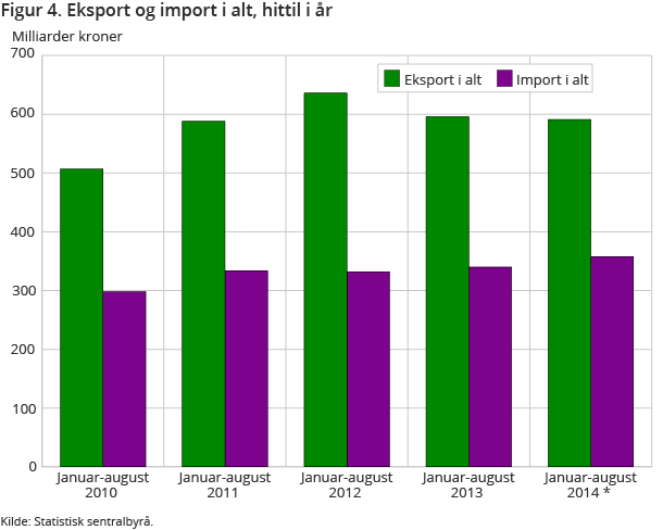 Figur 4. Eksport og import i alt, hittil i år