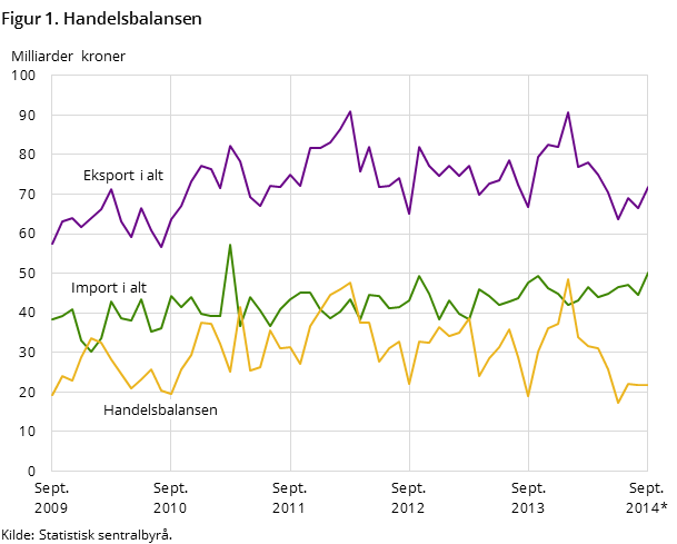 Figur 1 viser utviklingen i handelsbalansen de siste fem årene og så langt i 2014, målt i milliarder kroner. I tillegg til handelsbalansen, har den også med utviklingen for total import og eksport.