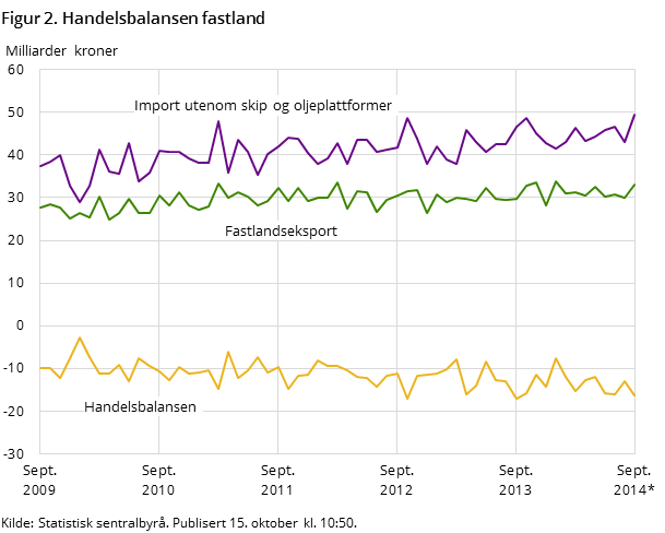 Figur 2 viser utviklingen i handelsbalansen for fastlandet de siste fem årene og så langt i 2014, målt i milliarder kroner. I tillegg til handelsbalansen har den også med utviklingen for importen utenom skip og oljeplattformer og fastlandseksporten.