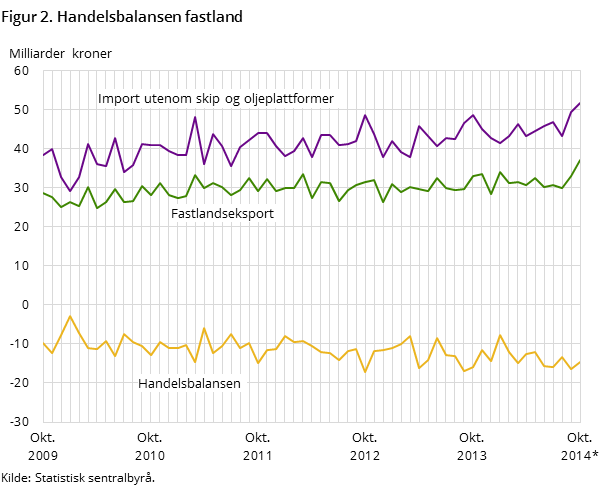 Figur 2 viser utviklingen i handelsbalansen for fastlandet de siste fem årene- og så langt i 2014, målt i milliarder kroner. I tillegg til handelsbalansen har den også med utviklingen for importen utenom skip og oljeplattformer og fastlandseksporten.