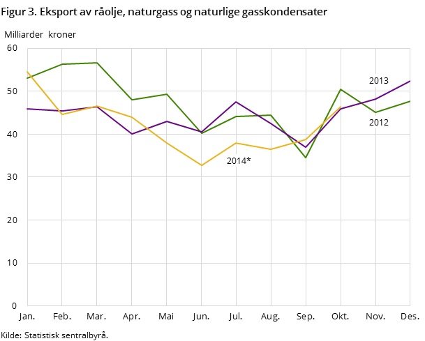 Figur 3 viser utviklingen i den totale eksporten av råolje, naturgass og naturlige gasskondensater de to foregående årene- og så langt i 2014, målt i milliarder kroner.