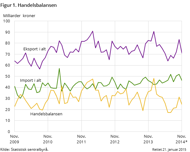 Figur 1 viser utviklingen i handelsbalansen de siste fem årene- og så langt i 2014, målt i milliarder kroner. I tillegg til handelsbalansen, har den også med utviklingen for total import og eksport