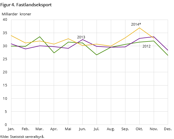 Figur 4  viser utviklingen i fastlandseksporten de to foregående årene-  og så langt i 2014, målt i milliarder kroner
