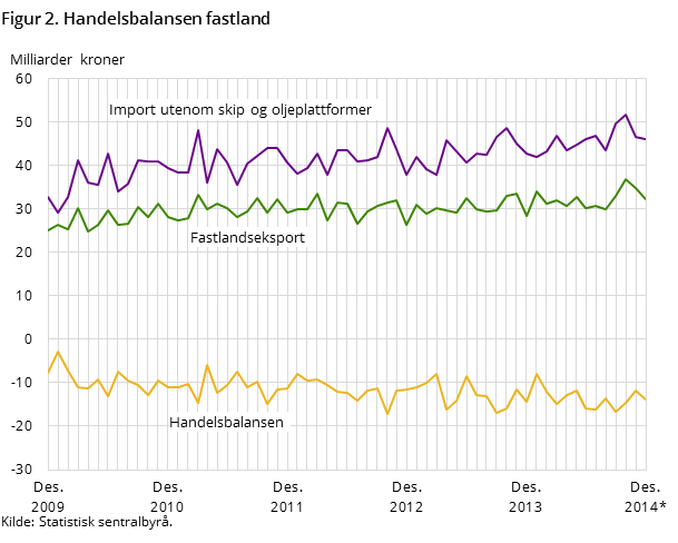 Figur 2 viser utviklingen i handelsbalansen for fastlandet de siste fem årene- og så langt i 2014, målt i milliarder kroner. I tillegg til handelsbalansen har den også med utviklingen for importen utenom skip og oljeplattformer og fastlandseksporten