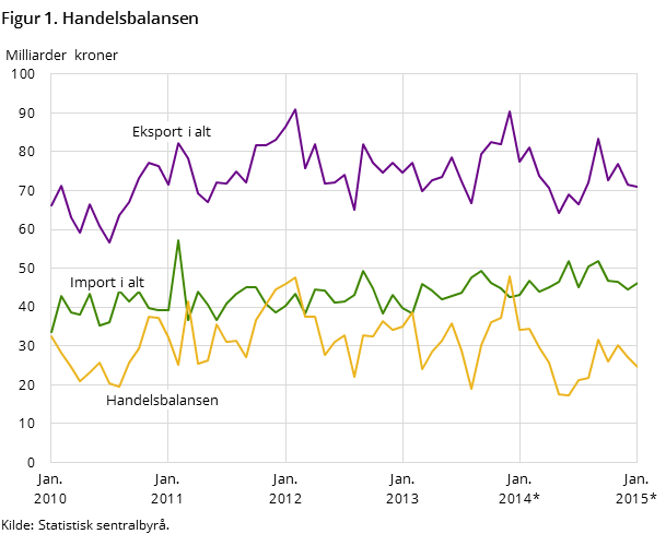 Figur 1 viser utviklingen i handelsbalansen de siste fem årene- og så langt i 2015, målt i milliarder kroner. I tillegg til handelsbalansen, har den også med utviklingen for total import og eksport Figur 1 viser utviklingen i handelsbalansen de siste fem årene- og så langt i 2015, målt i milliarder kroner. I tillegg til handelsbalansen, har den også med utviklingen for total import og eksport