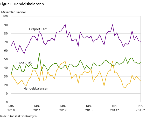 Figur 1 viser utviklingen i handelsbalansen de siste fem årene- og så langt i 2015, målt i milliarder kroner. I tillegg til handelsbalansen, har den også med utviklingen for total import og eksport