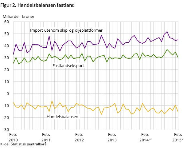 Figur 2 viser utviklingen i handelsbalansen for fastlandet de siste fem årene- og så langt i 2015, målt i milliarder kroner. I tillegg til handelsbalansen har den også med utviklingen for importen utenom skip og oljeplattformer og fastlandseksporten