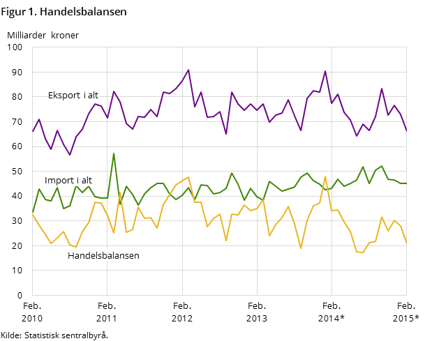 Figur 1 viser utviklingen i handelsbalansen de siste fem årene- og så langt i 2015, målt i milliarder kroner. I tillegg til handelsbalansen, har den også med utviklingen for total import og eksport