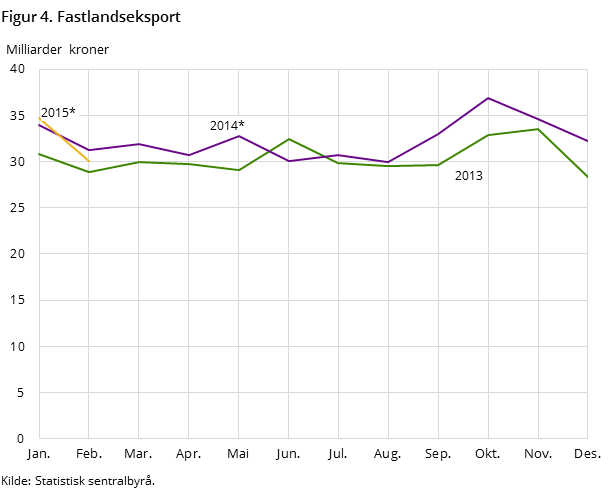 Figur 4  viser utviklingen i fastlandseksporten de to foregående årene-  og så langt i 2015, målt i milliarder kroner