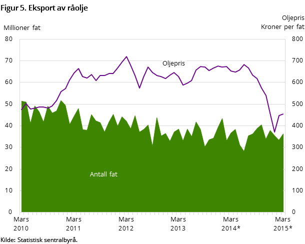 Figur 5 viser utviklingen i oljeeksporten de siste fem årene -  og så langt i 2015. Den viser utviklingen målt i kroner per fat - og antall eksporterte fat Figur 5 viser utviklingen i oljeeksporten de siste fem årene -  og så langt i 2015. Den viser utviklingen målt i kroner per fat - og antall eksporterte fat