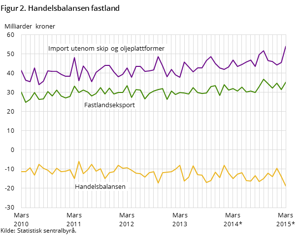 Figur 2 viser utviklingen i handelsbalansen for fastlandet de siste fem årene- og så langt i 2015, målt i milliarder kroner. I tillegg til handelsbalansen har den også med utviklingen for importen utenom skip og oljeplattformer og fastlandseksporten