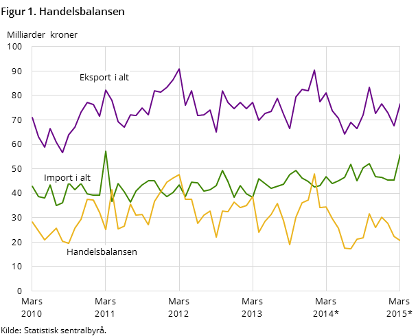 Figur 1 viser utviklingen i handelsbalansen de siste fem årene- og så langt i 2015, målt i milliarder kroner. I tillegg til handelsbalansen, har den også med utviklingen for total import og eksport Figur 1 viser utviklingen i handelsbalansen de siste fem årene- og så langt i 2015, målt i milliarder kroner. I tillegg til handelsbalansen, har den også med utviklingen for total import og eksport