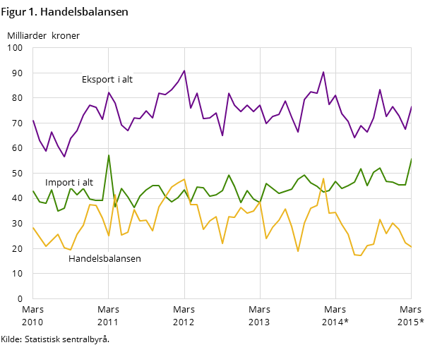 Figur 1 viser utviklingen i handelsbalansen de siste fem årene- og så langt i 2015, målt i milliarder kroner. I tillegg til handelsbalansen, har den også med utviklingen for total import og eksport