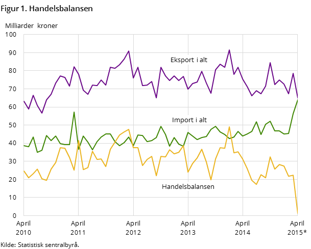 Figur 1 viser utviklingen i handelsbalansen de siste fem årene og så langt i 2015, målt i milliarder kroner. I tillegg til handelsbalansen, har den også med utviklingen for total import og eksport.