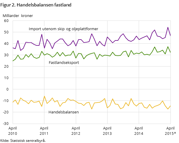 Figur 2 viser utviklingen i handelsbalansen for fastlandet de siste fem årene og så langt i 2015, målt i milliarder kroner. I tillegg til handelsbalansen har den også med utviklingen for importen utenom skip og oljeplattformer og fastlandseksporten.