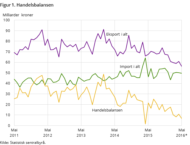 Figur 1 viser utviklingen i handelsbalansen de siste fem årene og så langt i 2015, målt i milliarder kroner. I tillegg til handelsbalansen, har den også med utviklingen for total import og eksport