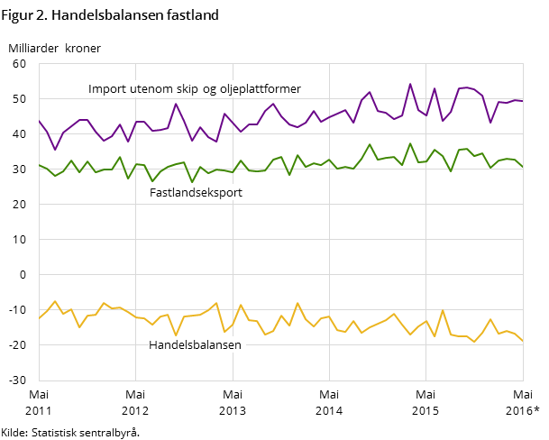 Figur 2 viser utviklingen i handelsbalansen for fastlandet de siste fem årene og så langt i 2015, målt i milliarder kroner. I tillegg til handelsbalansen har den også med utviklingen for importen utenom skip og oljeplattformer og fastlandseksporten