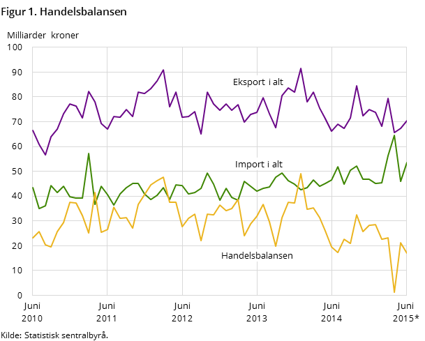 Figur 1 viser utviklingen i handelsbalansen de siste fem årene og så langt i 2015, målt i milliarder kroner. I tillegg til handelsbalansen, har den også med utviklingen for total import og eksport. Figur 1 viser utviklingen i handelsbalansen de siste fem årene og så langt i 2015, målt i milliarder kroner. I tillegg til handelsbalansen, har den også med utviklingen for total import og eksport.