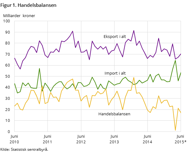 Figur 1 viser utviklingen i handelsbalansen de siste fem årene og så langt i 2015, målt i milliarder kroner. I tillegg til handelsbalansen, har den også med utviklingen for total import og eksport.