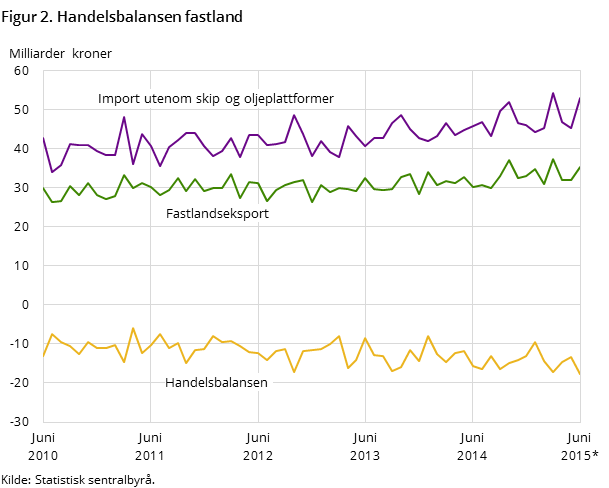 Figur 2 viser utviklingen i handelsbalansen for fastlandet de siste fem årene og så langt i 2015, målt i milliarder kroner. I tillegg til handelsbalansen har den også med utviklingen for importen utenom skip og oljeplattformer og fastlandseksporten.