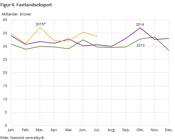 Figur 4 viser utviklingen i fastlandseksporten de to foregående årene og så langt i 2015, målt i milliarder kroner