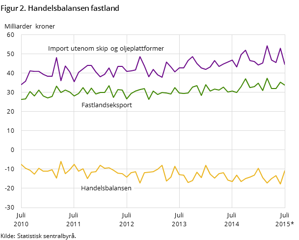 Figur 2 viser utviklingen i handelsbalansen for fastlandet de siste fem årene og så langt i 2015, målt i milliarder kroner. I tillegg til handelsbalansen har den også med utviklingen for importen utenom skip og oljeplattformer og fastlandseksporten Figur 2 viser utviklingen i handelsbalansen for fastlandet de siste fem årene og så langt i 2015, målt i milliarder kroner. I tillegg til handelsbalansen har den også med utviklingen for importen utenom skip og oljeplattformer og fastlandseksporten