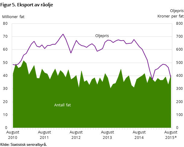 Figur 5 viser utviklingen i oljeeksporten de siste fem årene og så langt i 2015. Den viser utviklingen målt i kroner per fat og antall eksporterte fat Figur 5 viser utviklingen i oljeeksporten de siste fem årene og så langt i 2015. Den viser utviklingen målt i kroner per fat og antall eksporterte fat
