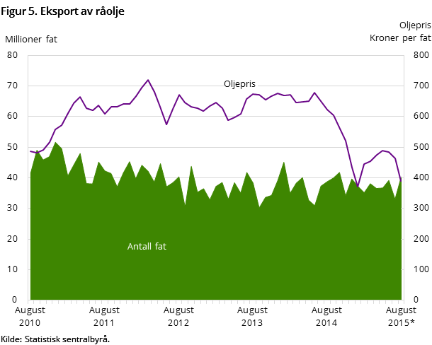 Figur 5 viser utviklingen i oljeeksporten de siste fem årene og så langt i 2015. Den viser utviklingen målt i kroner per fat og antall eksporterte fat