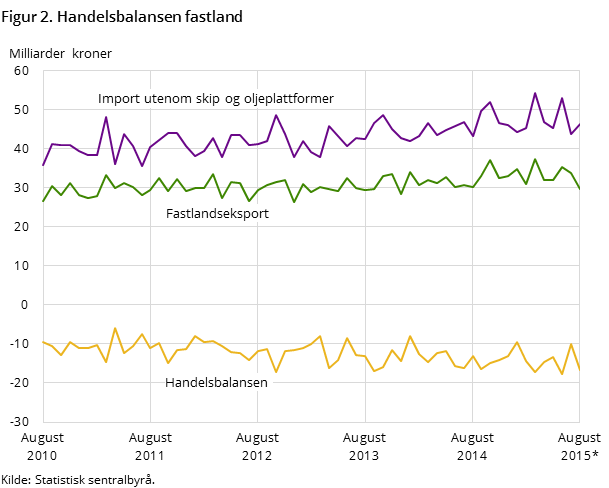 Figur 2 viser utviklingen i handelsbalansen for fastlandet de siste fem årene og så langt i 2015, målt i milliarder kroner. I tillegg til handelsbalansen har den også med utviklingen for importen utenom skip og oljeplattformer og fastlandseksporten Figur 2 viser utviklingen i handelsbalansen for fastlandet de siste fem årene og så langt i 2015, målt i milliarder kroner. I tillegg til handelsbalansen har den også med utviklingen for importen utenom skip og oljeplattformer og fastlandseksporten