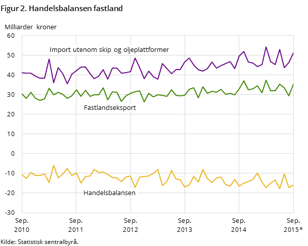 Figur 2 viser utviklingen i handelsbalansen for fastlandet de siste fem årene og så langt i 2015, målt i milliarder kroner. I tillegg til handelsbalansen har den også med utviklingen for importen utenom skip og oljeplattformer og fastlandseksporten. Figur 2 viser utviklingen i handelsbalansen for fastlandet de siste fem årene og så langt i 2015, målt i milliarder kroner. I tillegg til handelsbalansen har den også med utviklingen for importen utenom skip og oljeplattformer og fastlandseksporten.