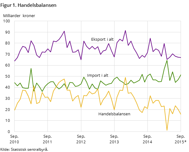 Figur 1 viser utviklingen i handelsbalansen de siste fem årene og så langt i 2015, målt i milliarder kroner. I tillegg til handelsbalansen, har den også med utviklingen for total import og eksport.