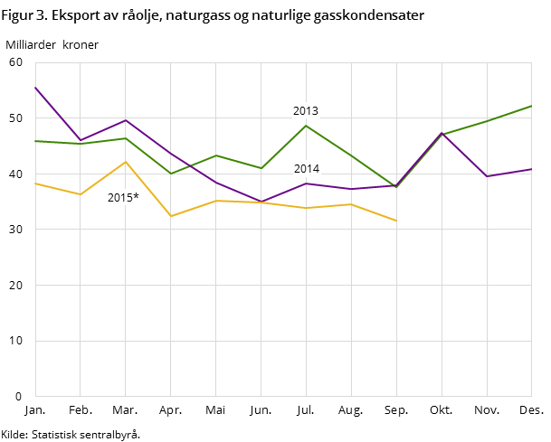 Figur 3 viser utviklingen i den totale eksporten av råolje, naturgass og naturlige gasskondensater de to foregående årene og så langt i 2015, målt i milliarder kroner.