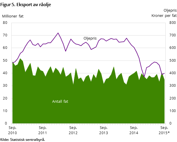 Figur 5 viser utviklingen i oljeeksporten de siste fem årene og så langt i 2015. Den viser utviklingen målt i kroner per fat og antall eksporterte fat. Figur 5 viser utviklingen i oljeeksporten de siste fem årene og så langt i 2015. Den viser utviklingen målt i kroner per fat og antall eksporterte fat.
