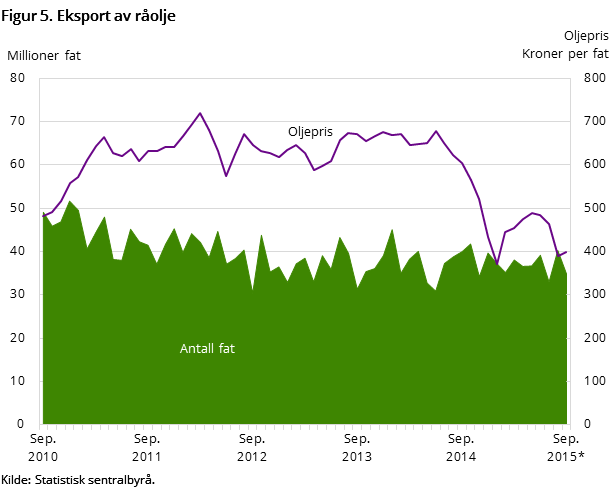 Figur 5 viser utviklingen i oljeeksporten de siste fem årene og så langt i 2015. Den viser utviklingen målt i kroner per fat og antall eksporterte fat.