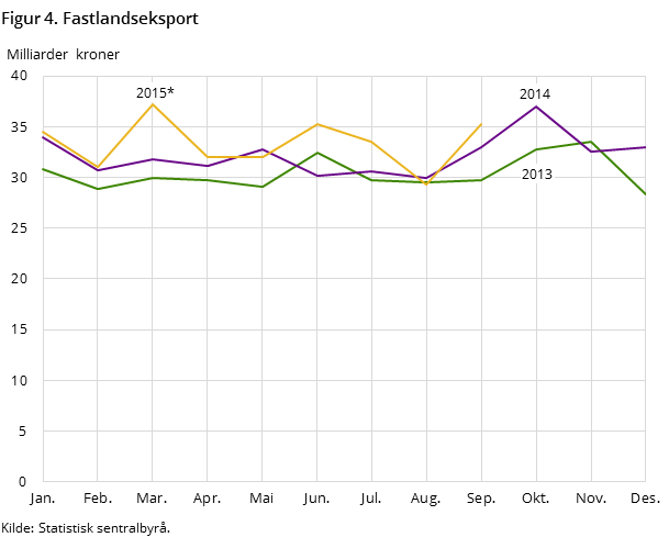 Figur 4 viser utviklingen i fastlandseksporten de to foregående årene og så langt i 2015, målt i milliarder kroner.