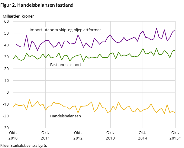 Figur 2 viser utviklingen i handelsbalansen for fastlandet de siste fem årene og så langt i 2015, målt i milliarder kroner. I tillegg til handelsbalansen har den også med utviklingen for importen utenom skip og oljeplattformer og fastlandseksporten