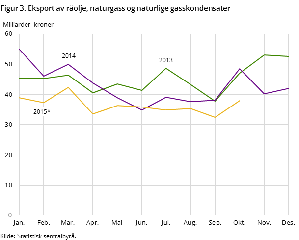 Figur 3 viser utviklingen i den totale eksporten av råolje, naturgass og naturlige gasskondensater de to foregående årene og så langt i 2015, målt i milliarder kroner Figur 3 viser utviklingen i den totale eksporten av råolje, naturgass og naturlige gasskondensater de to foregående årene og så langt i 2015, målt i milliarder kroner