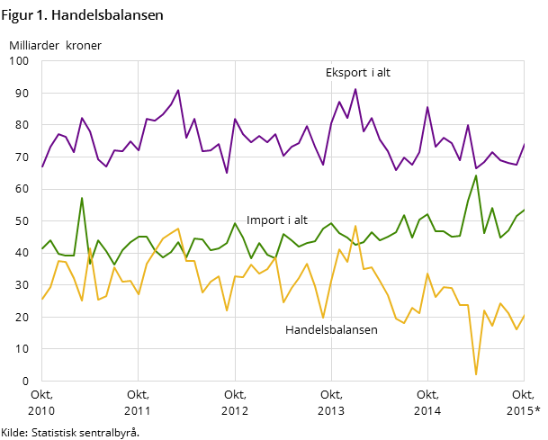 Figur 1 viser utviklingen i handelsbalansen de siste fem årene og så langt i 2015, målt i milliarder kroner. I tillegg til handelsbalansen, har den også med utviklingen for total import og eksport