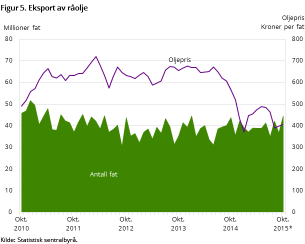 Figur 5 viser utviklingen i oljeeksporten de siste fem årene og så langt i 2015. Den viser utviklingen målt i kroner per fat og antall eksporterte fat Figur 5 viser utviklingen i oljeeksporten de siste fem årene og så langt i 2015. Den viser utviklingen målt i kroner per fat og antall eksporterte fat