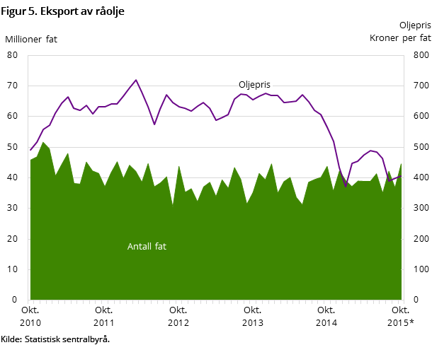 Figur 5 viser utviklingen i oljeeksporten de siste fem årene og så langt i 2015. Den viser utviklingen målt i kroner per fat og antall eksporterte fat