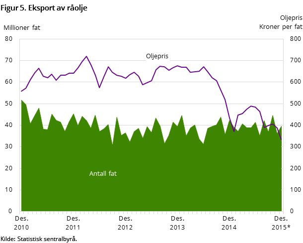Figur 5 viser utviklingen i oljeeksporten de siste fem årene og så langt i 2015. Den viser utviklingen målt i kroner per fat og antall eksporterte fat