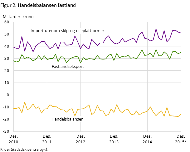 Figur 2 viser utviklingen i handelsbalansen for fastlandet de siste fem årene og så langt i 2015, målt i milliarder kroner. I tillegg til handelsbalansen har den også med utviklingen for importen utenom skip og oljeplattformer og fastlandseksporten