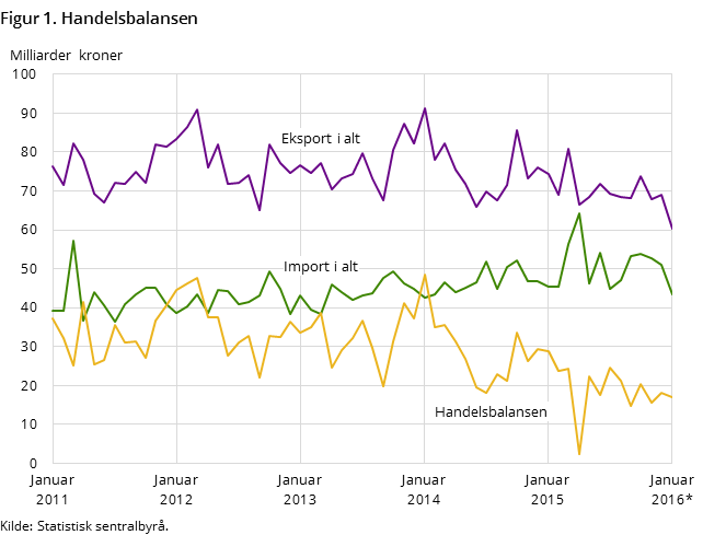 Figur 1 viser utviklingen i handelsbalansen de siste fem årene og så langt i 2015, målt i milliarder kroner. I tillegg til handelsbalansen, har den også med utviklingen for total import og eksport.